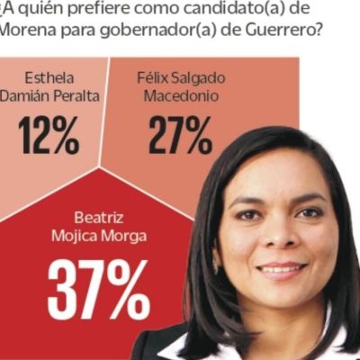 Beatriz-Mojica-encabeza-preferencias-en-Guerrero-rumbo-a-2027