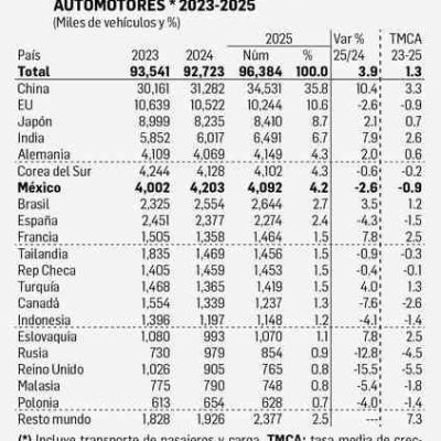 Produccion-mundial-de-autos-sube-a-96.4-millones-en-2025-Mexico-cierra-con-4.09-millones
