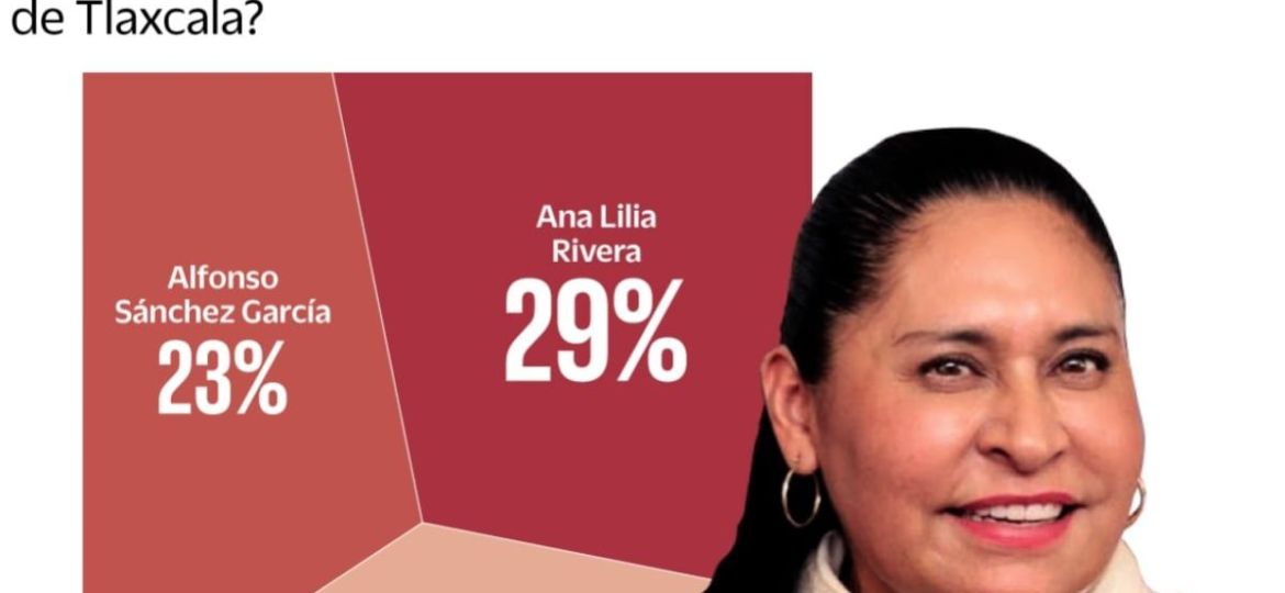 Ana-Lilia-Rivera-lidera-la-interna-de-Morena-en-Tlaxcala-segun-medicion-reciente