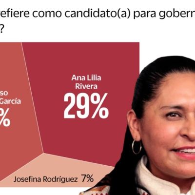 Ana-Lilia-Rivera-lidera-la-interna-de-Morena-en-Tlaxcala-segun-medicion-reciente