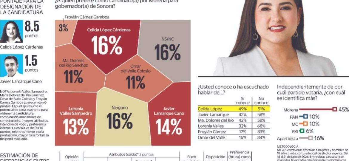 Empate-tecnico-entre-Celida-Lopez-y-Javier-Lamarque-en-la-interna-de-Morena-en-Sonora