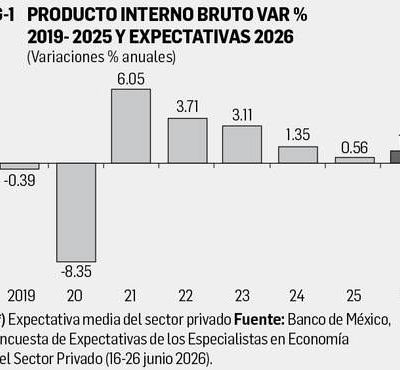 Encuesta-de-especialistas-proyecta-crecimiento-marginal-del-PIB-en-2026