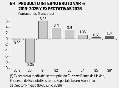 Encuesta-de-especialistas-proyecta-crecimiento-marginal-del-PIB-en-2026