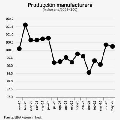 Manufactura-mexicana-acelera-en-junio-por-demanda-de-EE.-UU.-indice-sube-5.5