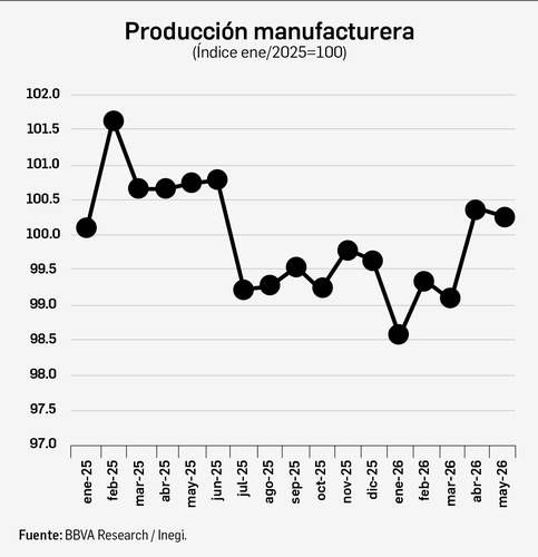 Manufactura-mexicana-acelera-en-junio-por-demanda-de-EE.-UU.-indice-sube-5.5