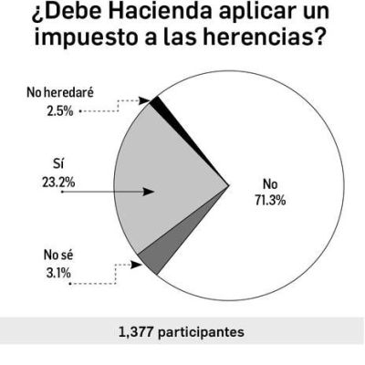 Sondeo-en-redes-usuarios-divididos-ante-la-idea-de-gravar-herencias