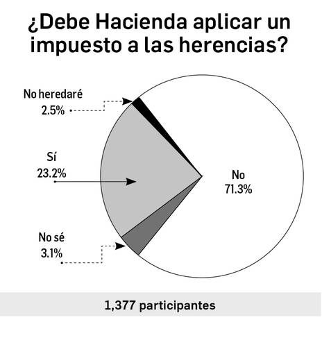 Sondeo-en-redes-usuarios-divididos-ante-la-idea-de-gravar-herencias