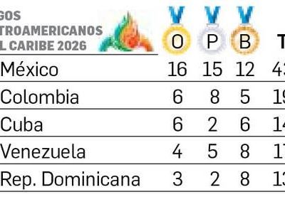 Tres-oros-en-taekwondo-y-triunfos-en-aguas-abiertas-mantienen-a-Mexico-al-frente-en-Santo-Domingo
