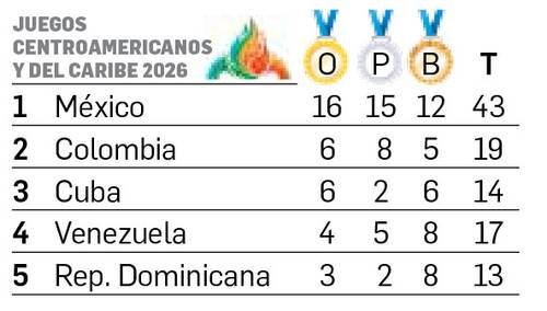 Tres-oros-en-taekwondo-y-triunfos-en-aguas-abiertas-mantienen-a-Mexico-al-frente-en-Santo-Domingo