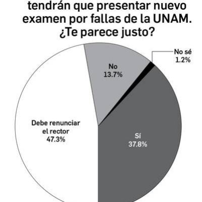 Encuesta-lectores-cuestionan-que-aspirantes-de-la-UNAM-repitan-el-examen-de-ingreso