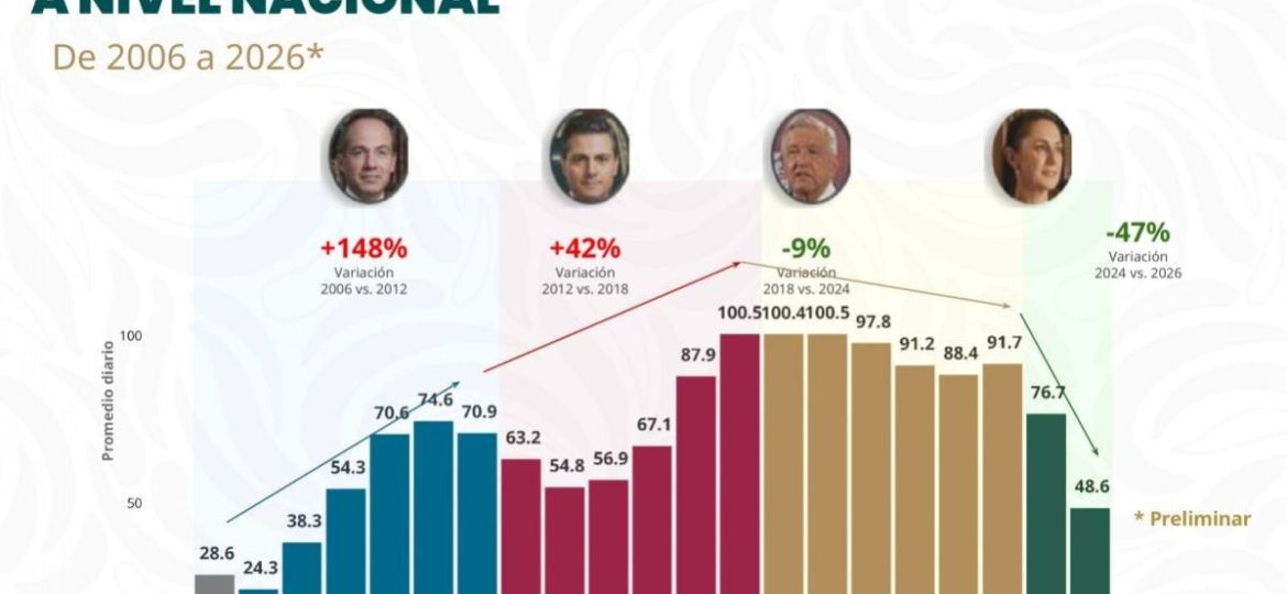 Gobierno-reporta-reduccion-de-47-en-homicidios-dolosos-durante-administracion-de-Sheinbaum
