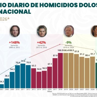 Gobierno-reporta-reduccion-de-47-en-homicidios-dolosos-durante-administracion-de-Sheinbaum