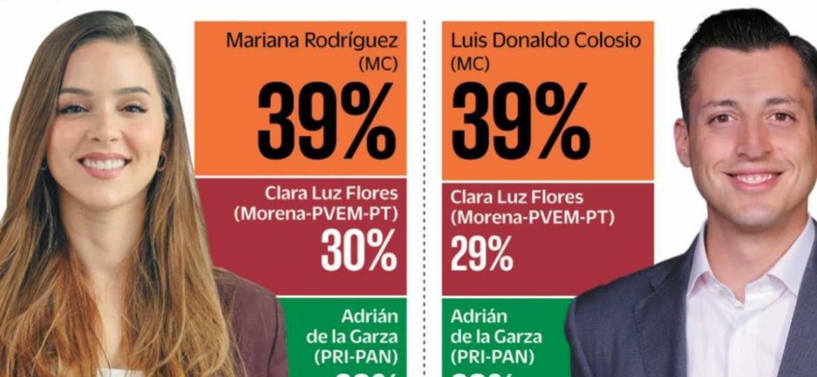 Mariana-Rodriguez-y-Luis-Donaldo-Colosio-aventajan-rumbo-a-la-gubernatura-de-Nuevo-Leon
