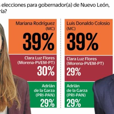 Mariana-Rodriguez-y-Luis-Donaldo-Colosio-aventajan-rumbo-a-la-gubernatura-de-Nuevo-Leon