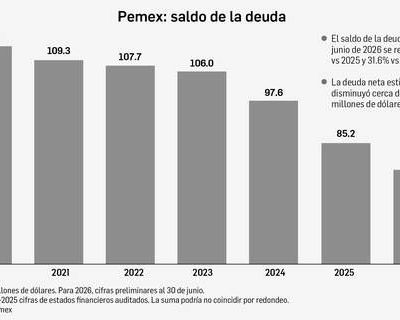 Pemex-obtiene-18-mil-24-millones-de-pesos-de-utilidad-en-el-segundo-trimestre-de-2026